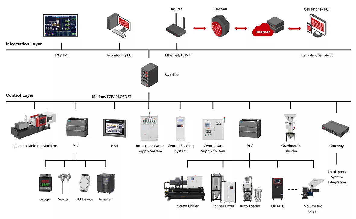 IOT Monitoring Management System