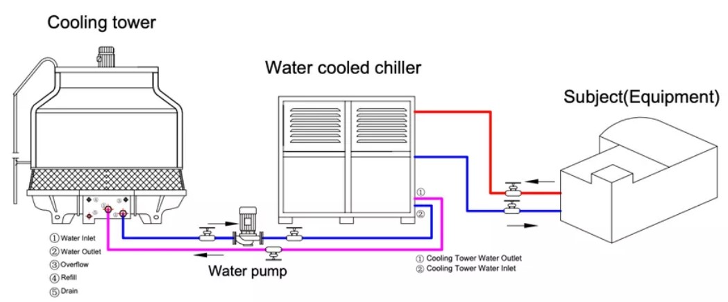 water cooled chiller or water cooling chiller